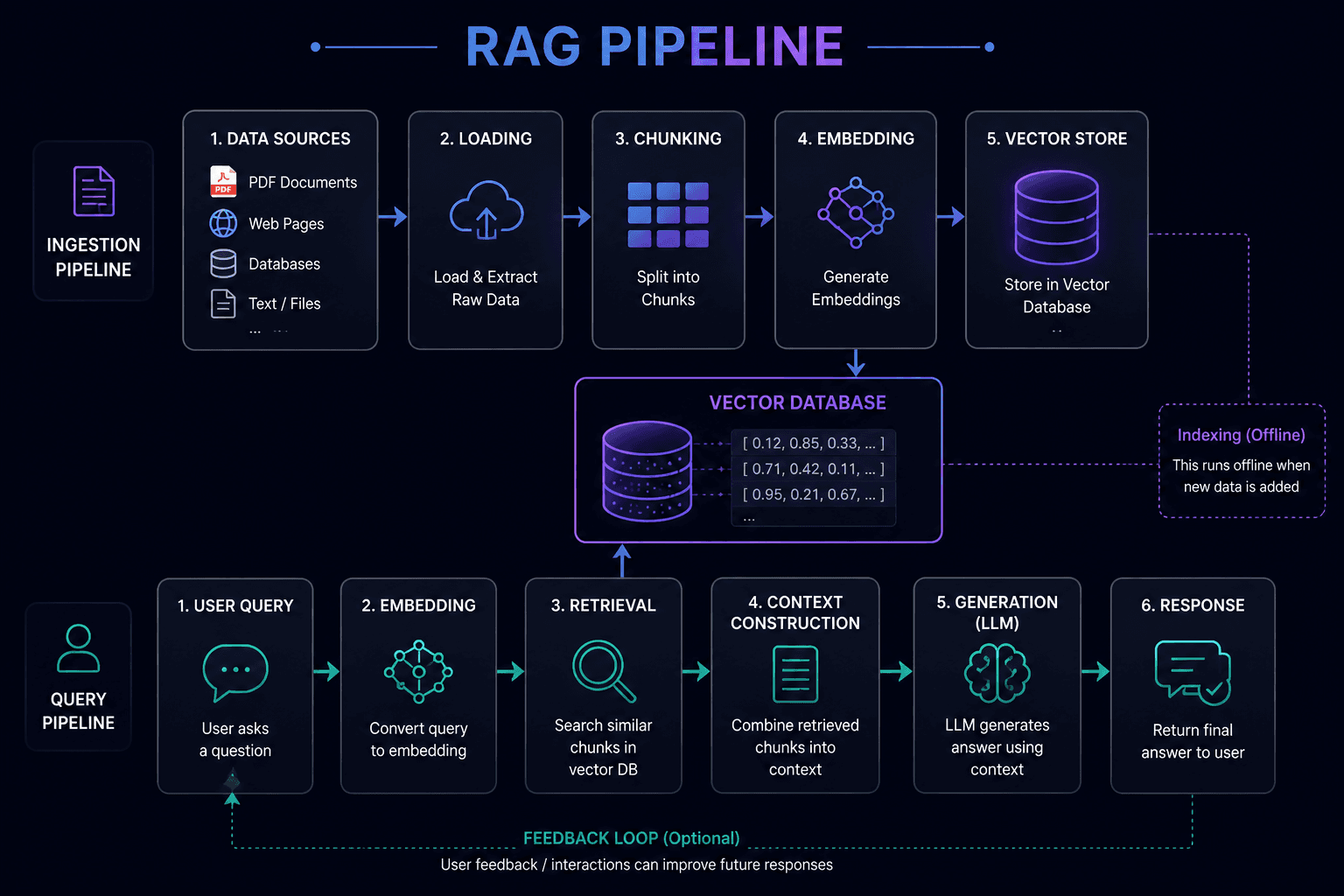 A RAG pipeline diagram showing document ingestion, vector retrieval and answer generation